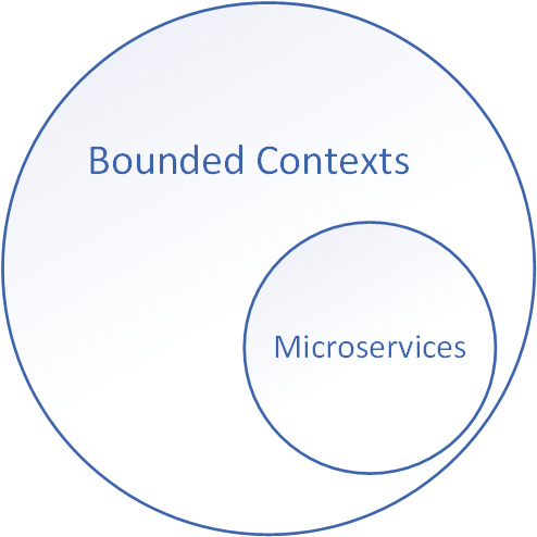 Bounded Contexts are not Microservices